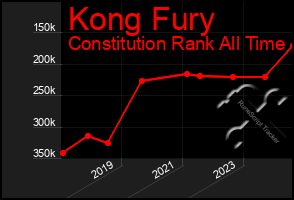 Total Graph of Kong Fury