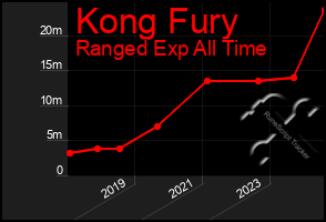 Total Graph of Kong Fury