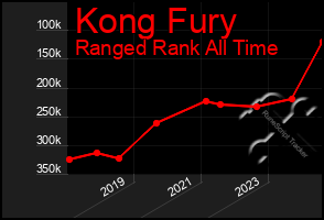 Total Graph of Kong Fury