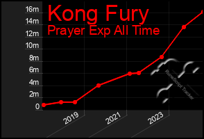 Total Graph of Kong Fury