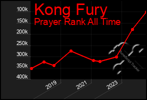 Total Graph of Kong Fury