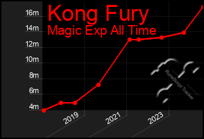 Total Graph of Kong Fury