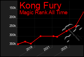 Total Graph of Kong Fury