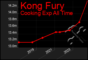 Total Graph of Kong Fury