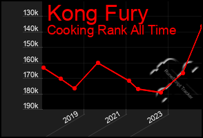 Total Graph of Kong Fury