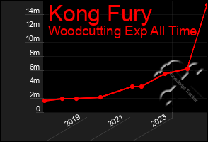 Total Graph of Kong Fury