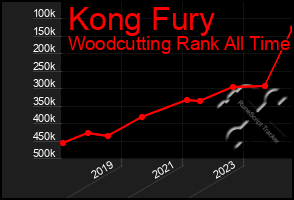 Total Graph of Kong Fury