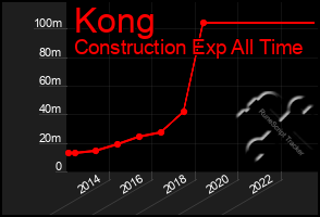Total Graph of Kong