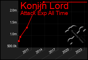 Total Graph of Konijn Lord