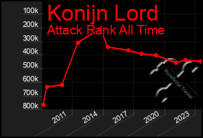 Total Graph of Konijn Lord