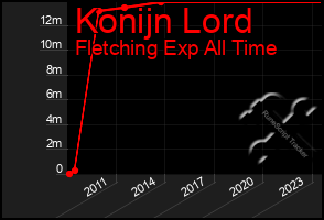 Total Graph of Konijn Lord