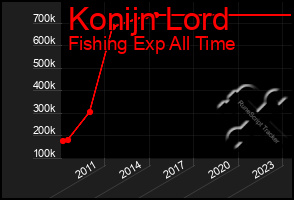 Total Graph of Konijn Lord