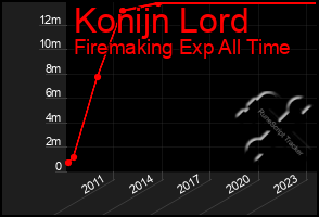 Total Graph of Konijn Lord