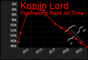 Total Graph of Konijn Lord