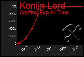 Total Graph of Konijn Lord