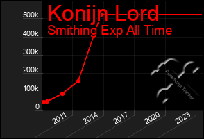 Total Graph of Konijn Lord