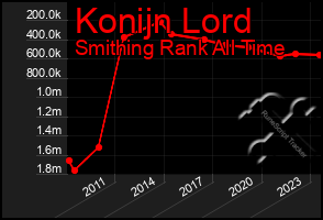 Total Graph of Konijn Lord