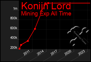 Total Graph of Konijn Lord