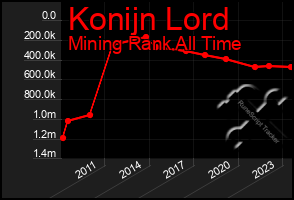 Total Graph of Konijn Lord