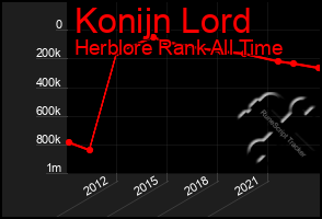 Total Graph of Konijn Lord