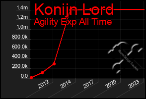 Total Graph of Konijn Lord