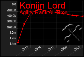 Total Graph of Konijn Lord