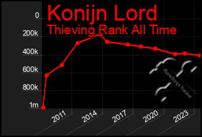 Total Graph of Konijn Lord