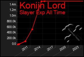 Total Graph of Konijn Lord