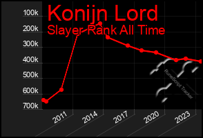 Total Graph of Konijn Lord