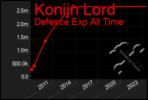 Total Graph of Konijn Lord