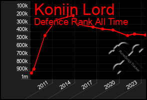 Total Graph of Konijn Lord