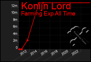 Total Graph of Konijn Lord