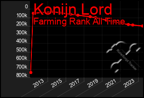 Total Graph of Konijn Lord