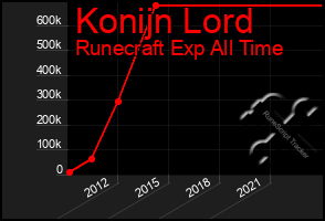 Total Graph of Konijn Lord