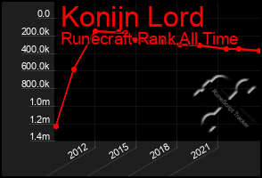 Total Graph of Konijn Lord