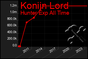 Total Graph of Konijn Lord