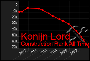Total Graph of Konijn Lord
