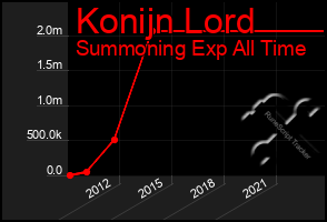 Total Graph of Konijn Lord