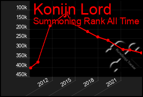 Total Graph of Konijn Lord