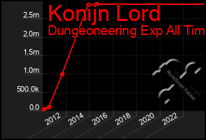 Total Graph of Konijn Lord