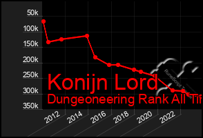 Total Graph of Konijn Lord