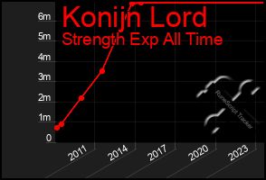 Total Graph of Konijn Lord