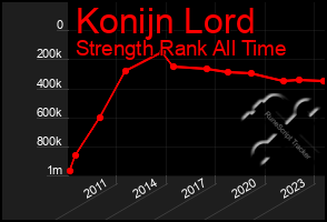 Total Graph of Konijn Lord