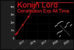 Total Graph of Konijn Lord