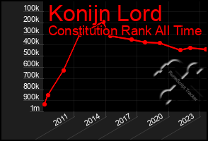 Total Graph of Konijn Lord