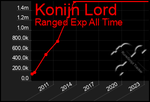 Total Graph of Konijn Lord