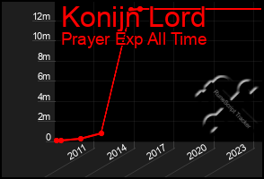 Total Graph of Konijn Lord