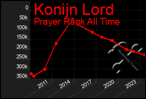 Total Graph of Konijn Lord