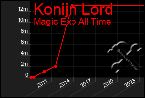 Total Graph of Konijn Lord