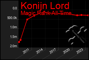 Total Graph of Konijn Lord